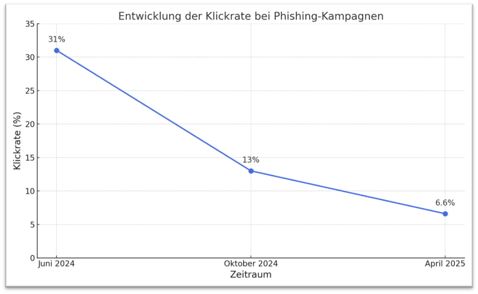 Ein Graph, der die Entwicklung der Klickrate bei Phishing-Kampagnen zwischen Juni 2024 (31%) und April 2025 (6,6%) anzeigt